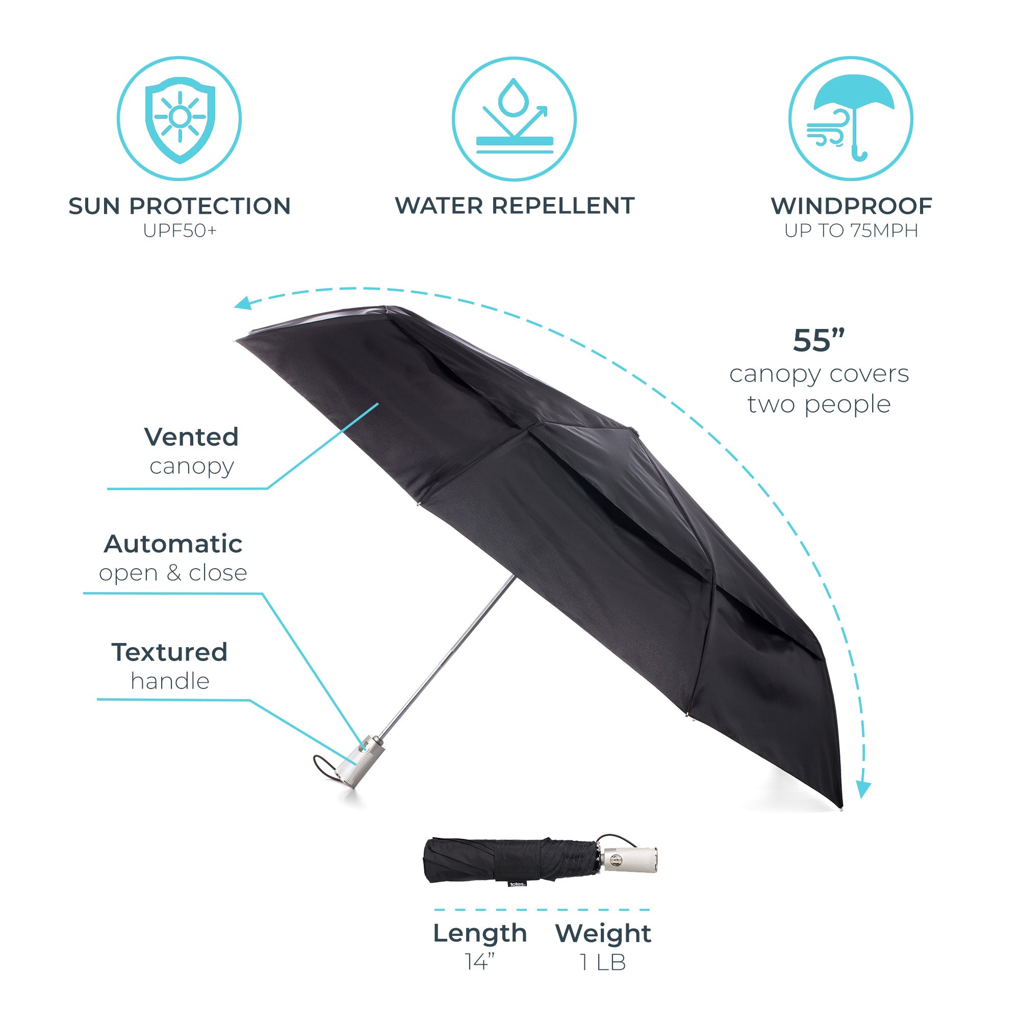Product features infographic showing sun protection UPF50+, water repellent, windproof up to 75mph, vented canopy, automatic open and close, textured handle, 55 inch canopy for two people, 14 inch length, and 1 pound weight