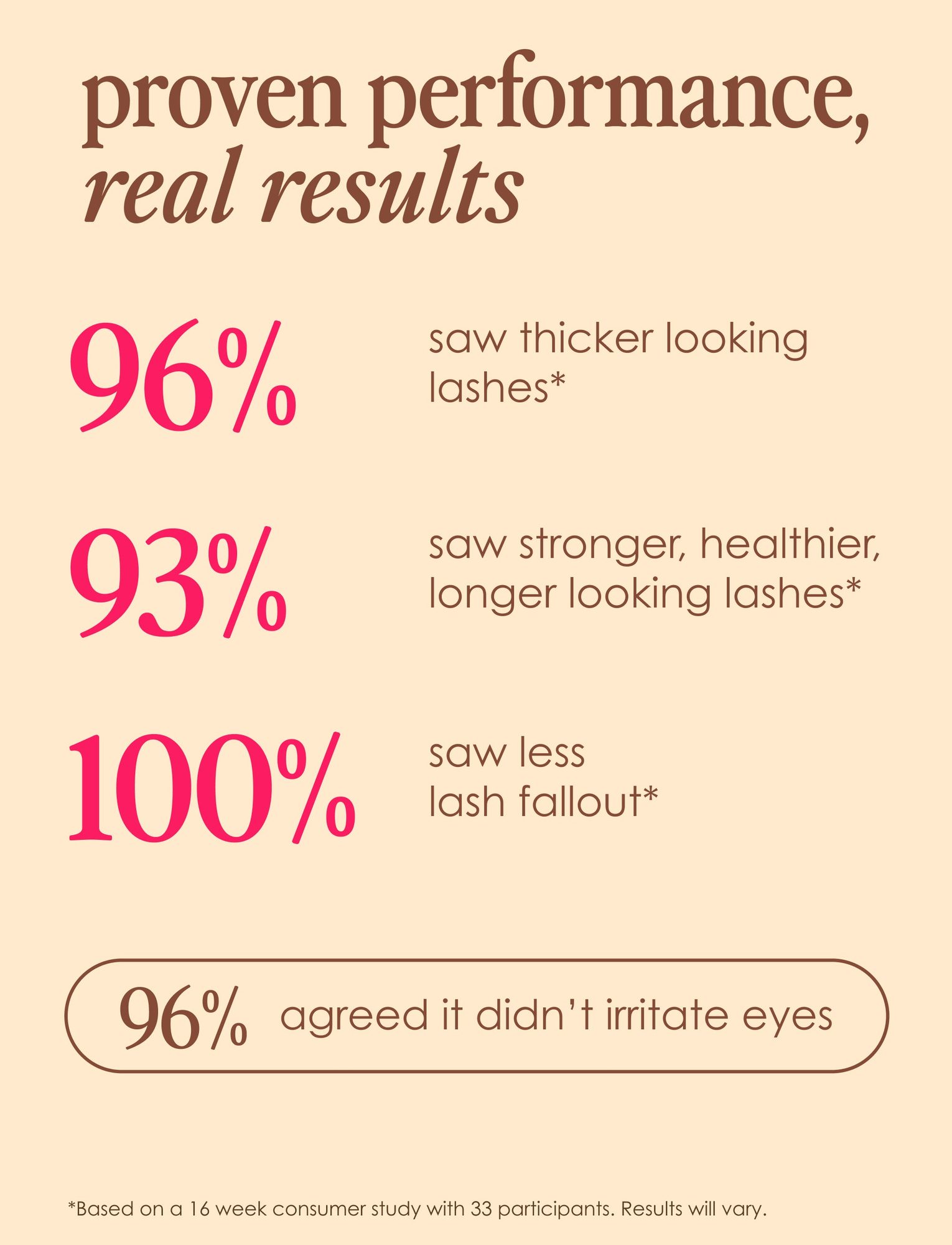 Performance statistics displaying 96% thicker lashes, 93% stronger lashes, 100% less fallout, 96% no eye irritation