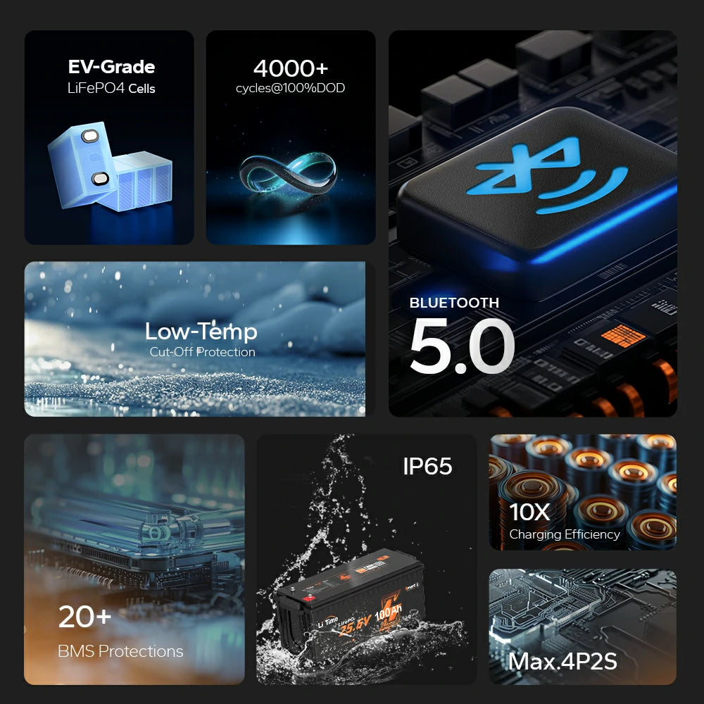 Feature highlights including EV-grade LiFePO4 cells, 4000+ cycles, Bluetooth 5.0, low-temp protection, IP65 rating, and 4P2S configuration